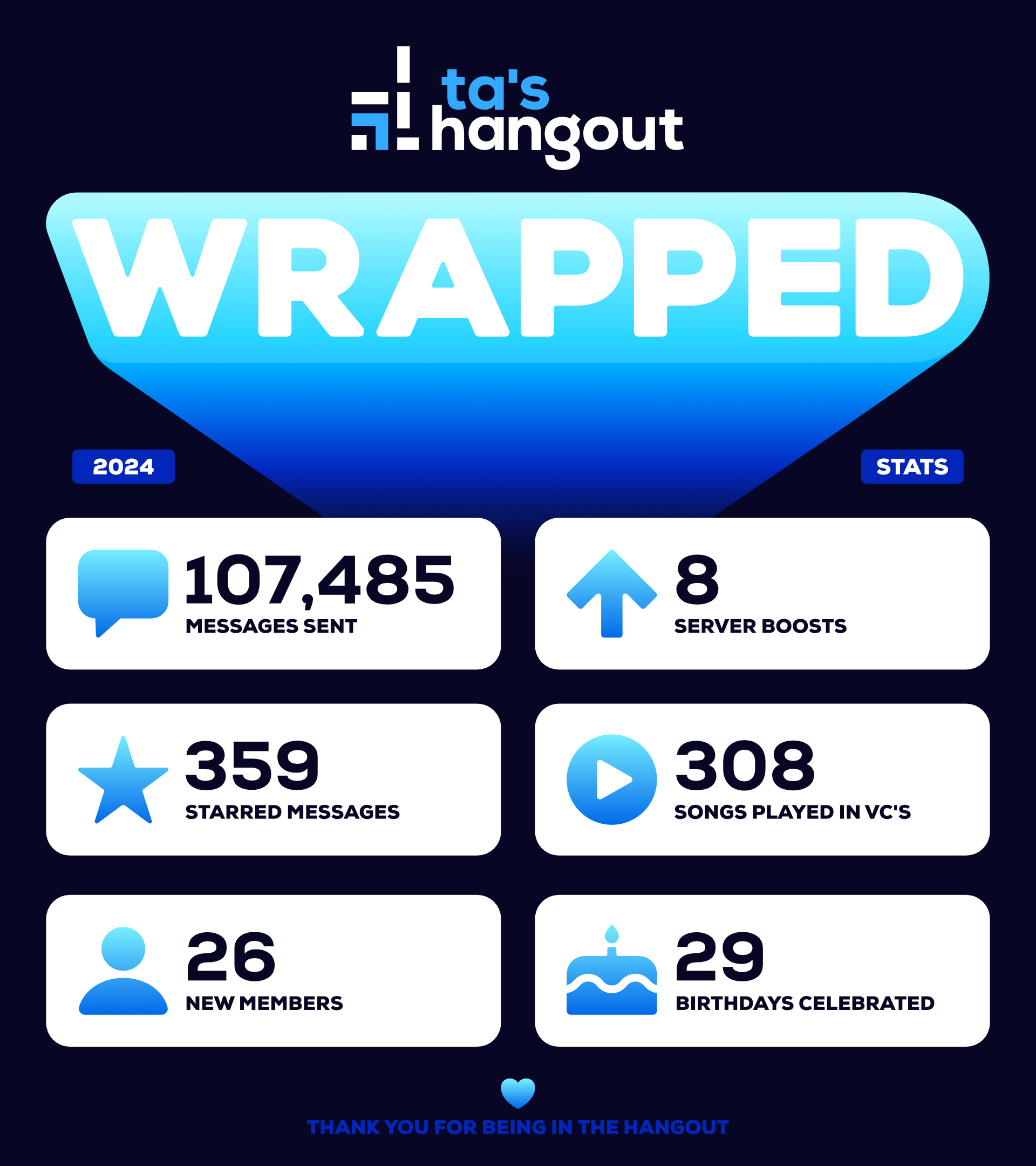 an infographic displaying how many messages, boosts, starred messages, songs played in VC's, new members and the length of the longest moosic vc in 2024